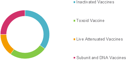 Veterinary Vaccines Market Size, Trends And Forecast To 2027